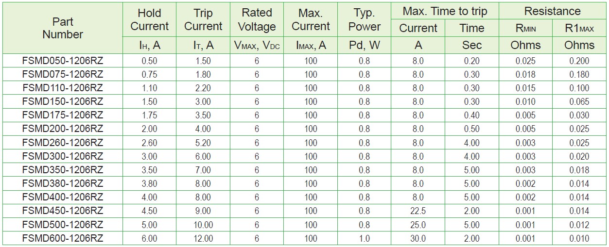 Low Rho FSMD1206 Series | Circuit Protections